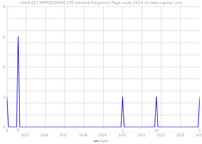 CHUKZZY IMPRESSIONS LTD (United Kingdom) Page visits 2024 