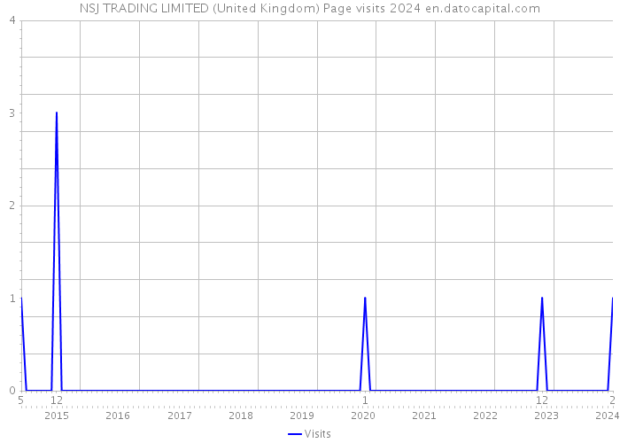 NSJ TRADING LIMITED (United Kingdom) Page visits 2024 