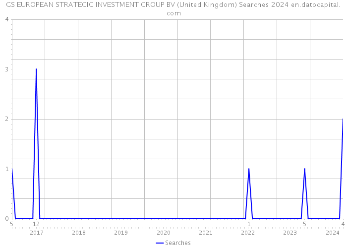 GS EUROPEAN STRATEGIC INVESTMENT GROUP BV (United Kingdom) Searches 2024 
