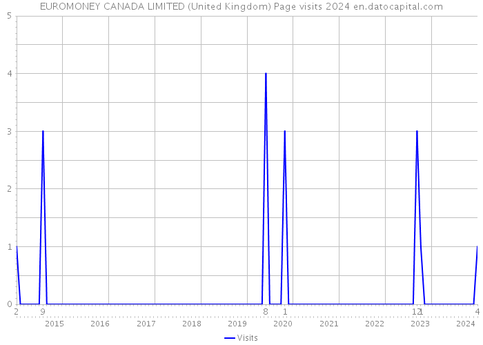 EUROMONEY CANADA LIMITED (United Kingdom) Page visits 2024 