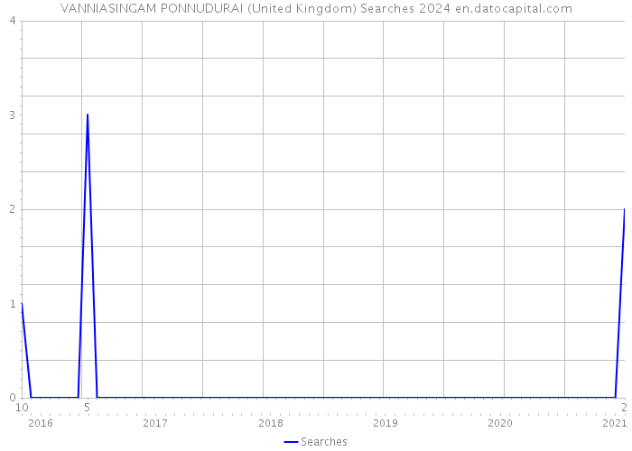 VANNIASINGAM PONNUDURAI (United Kingdom) Searches 2024 