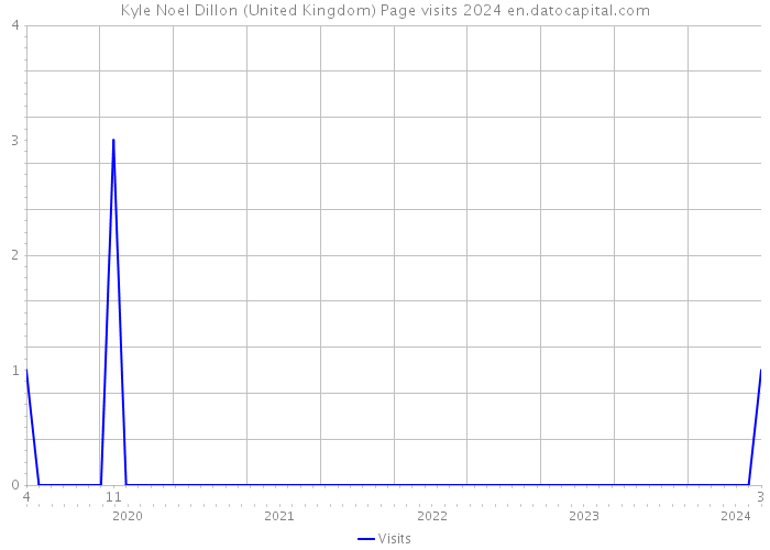 Kyle Noel Dillon (United Kingdom) Page visits 2024 