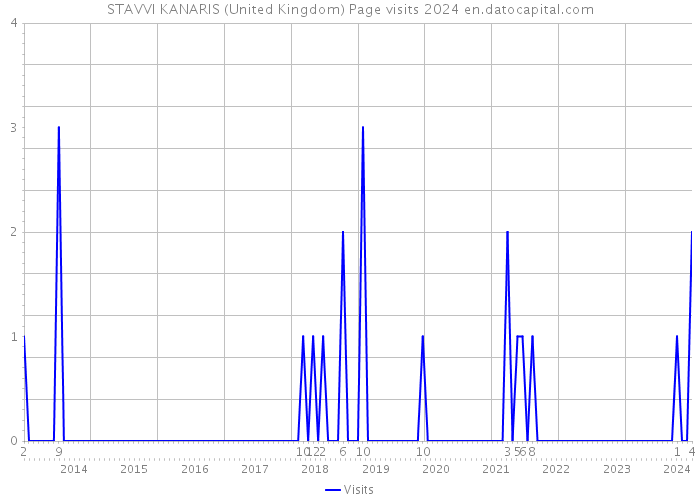 STAVVI KANARIS (United Kingdom) Page visits 2024 