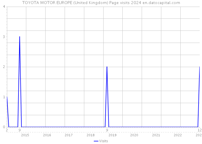 TOYOTA MOTOR EUROPE (United Kingdom) Page visits 2024 