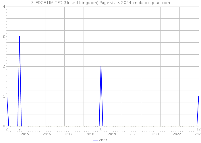 SLEDGE LIMITED (United Kingdom) Page visits 2024 
