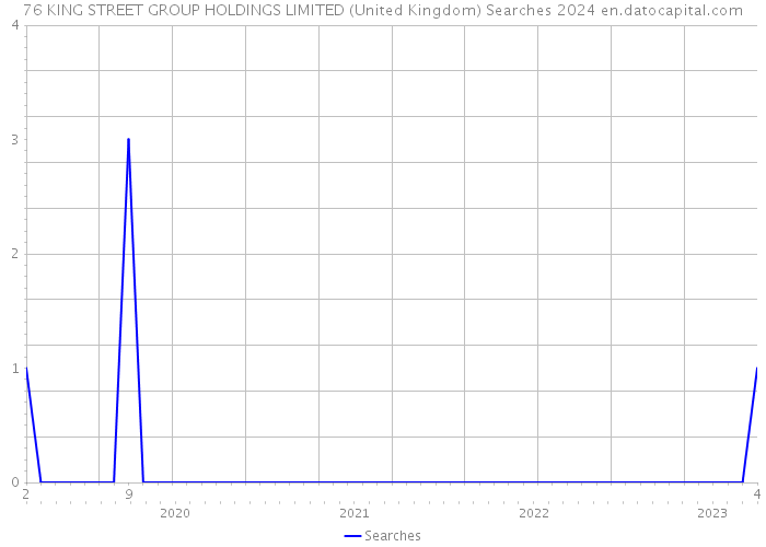 76 KING STREET GROUP HOLDINGS LIMITED (United Kingdom) Searches 2024 