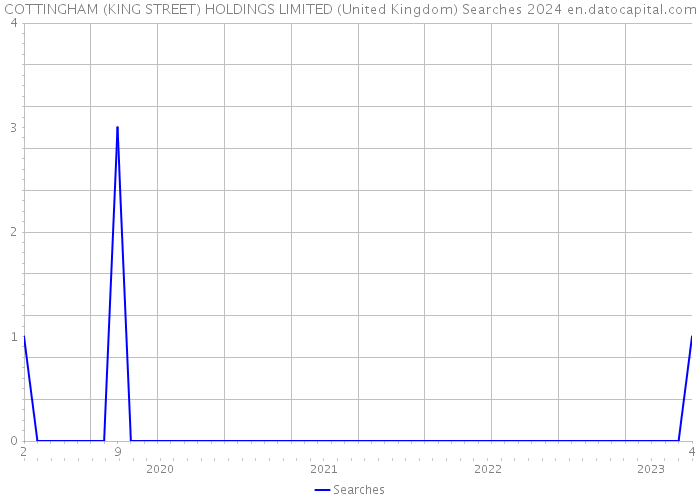 COTTINGHAM (KING STREET) HOLDINGS LIMITED (United Kingdom) Searches 2024 