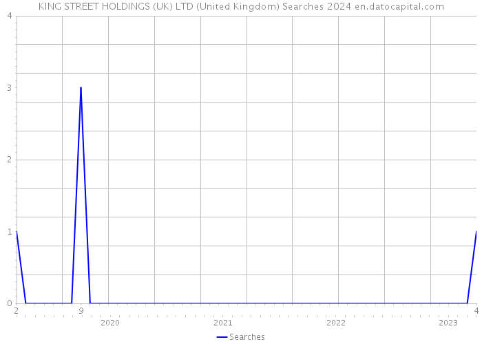 KING STREET HOLDINGS (UK) LTD (United Kingdom) Searches 2024 