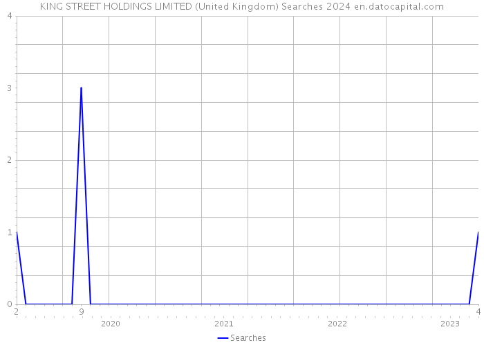 KING STREET HOLDINGS LIMITED (United Kingdom) Searches 2024 