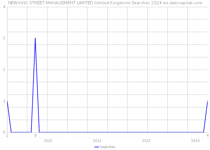 NEW KING STREET MANAGEMENT LIMITED (United Kingdom) Searches 2024 