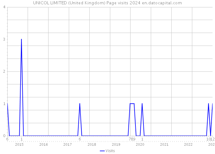 UNICOL LIMITED (United Kingdom) Page visits 2024 