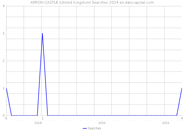 ARRON CASTLE (United Kingdom) Searches 2024 
