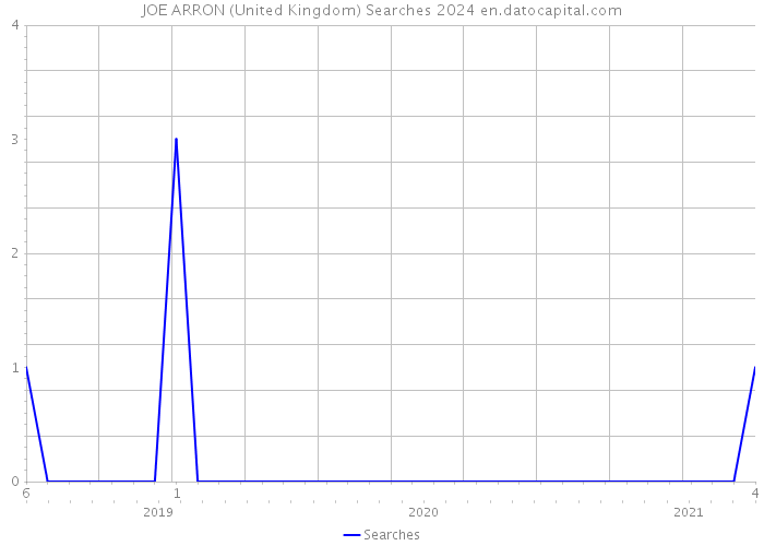 JOE ARRON (United Kingdom) Searches 2024 