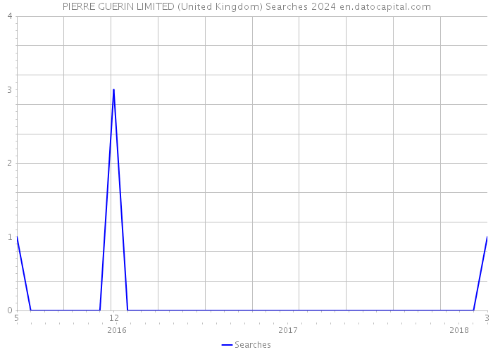 PIERRE GUERIN LIMITED (United Kingdom) Searches 2024 