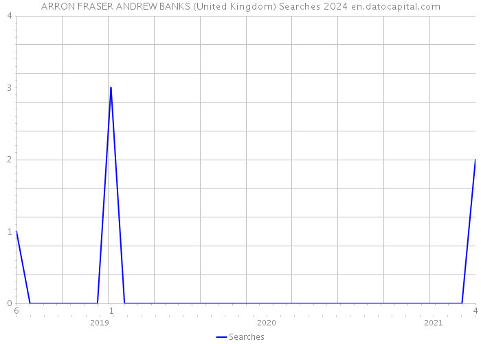 ARRON FRASER ANDREW BANKS (United Kingdom) Searches 2024 