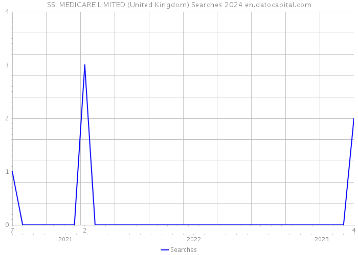 SSI MEDICARE LIMITED (United Kingdom) Searches 2024 