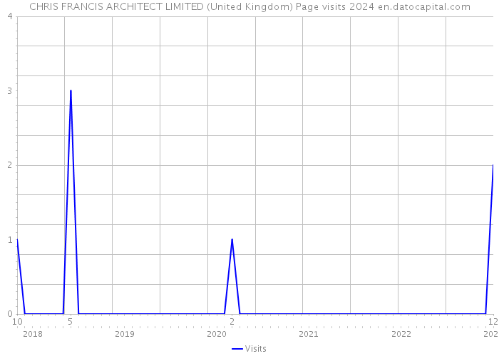 CHRIS FRANCIS ARCHITECT LIMITED (United Kingdom) Page visits 2024 