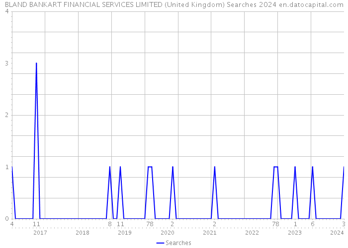 BLAND BANKART FINANCIAL SERVICES LIMITED (United Kingdom) Searches 2024 
