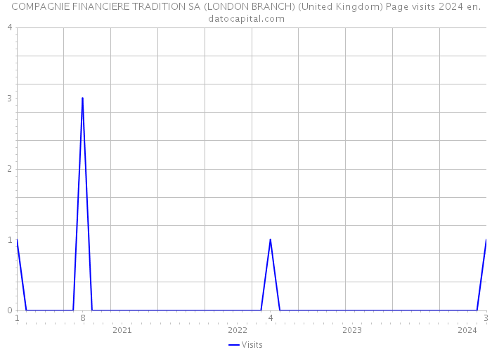 COMPAGNIE FINANCIERE TRADITION SA (LONDON BRANCH) (United Kingdom) Page visits 2024 