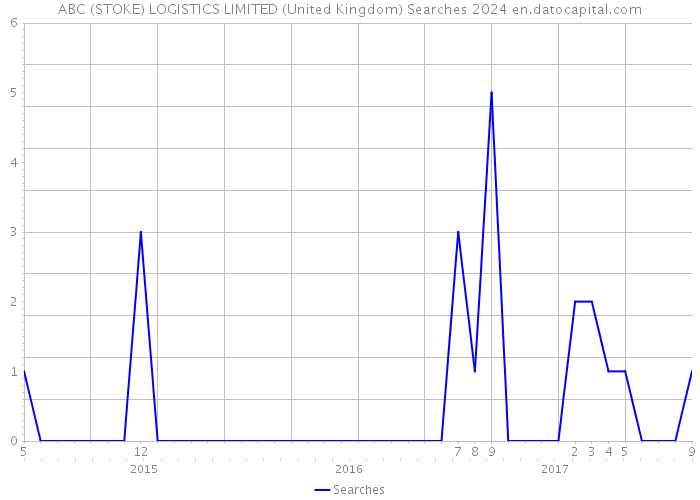 ABC (STOKE) LOGISTICS LIMITED (United Kingdom) Searches 2024 