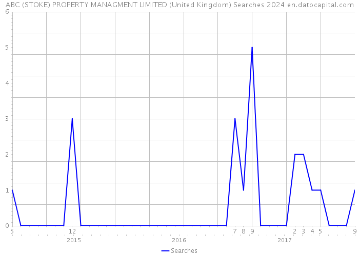 ABC (STOKE) PROPERTY MANAGMENT LIMITED (United Kingdom) Searches 2024 