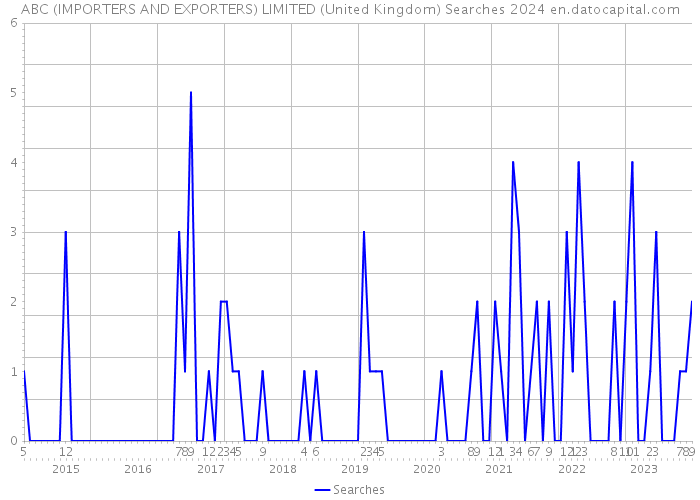 ABC (IMPORTERS AND EXPORTERS) LIMITED (United Kingdom) Searches 2024 