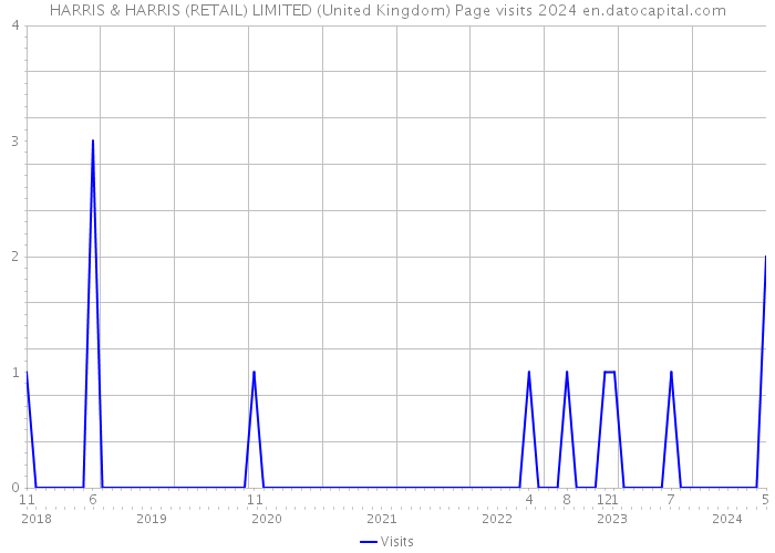 HARRIS & HARRIS (RETAIL) LIMITED (United Kingdom) Page visits 2024 