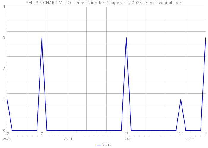 PHILIP RICHARD MILLO (United Kingdom) Page visits 2024 