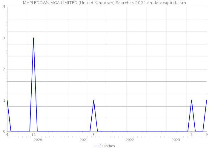 MAPLEDOWN MGA LIMITED (United Kingdom) Searches 2024 