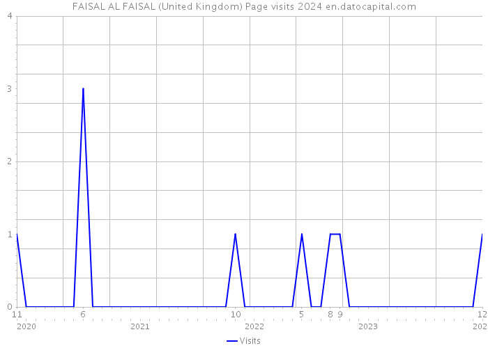 FAISAL AL FAISAL (United Kingdom) Page visits 2024 