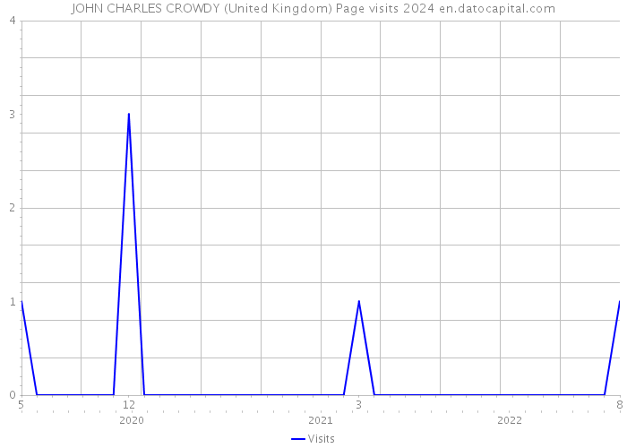 JOHN CHARLES CROWDY (United Kingdom) Page visits 2024 