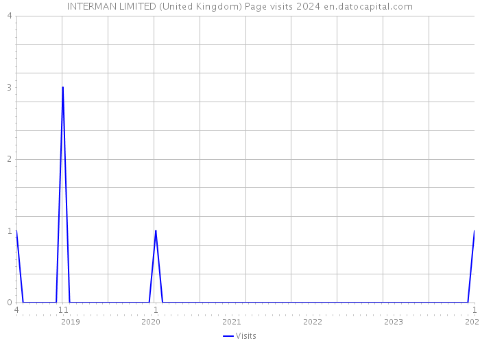 INTERMAN LIMITED (United Kingdom) Page visits 2024 