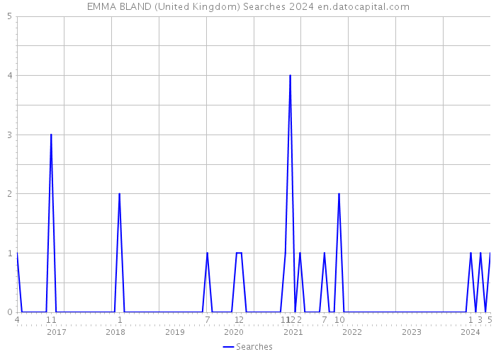 EMMA BLAND (United Kingdom) Searches 2024 