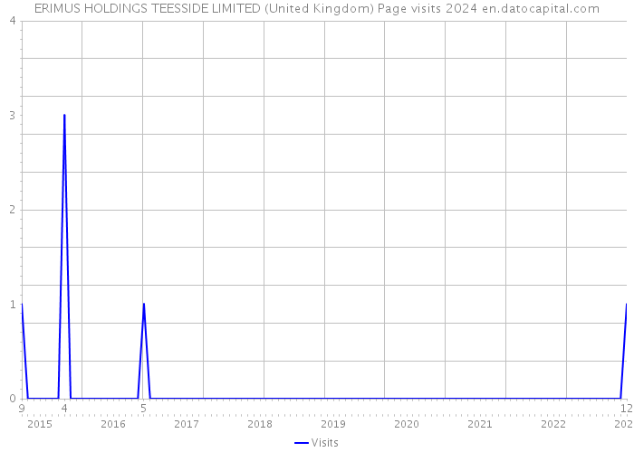 ERIMUS HOLDINGS TEESSIDE LIMITED (United Kingdom) Page visits 2024 