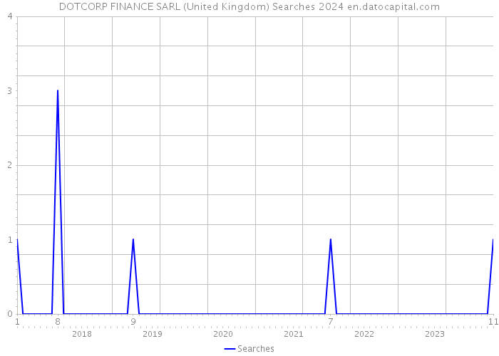 DOTCORP FINANCE SARL (United Kingdom) Searches 2024 