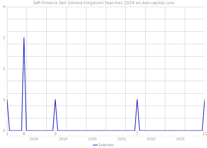 Saft Finance Sarl (United Kingdom) Searches 2024 