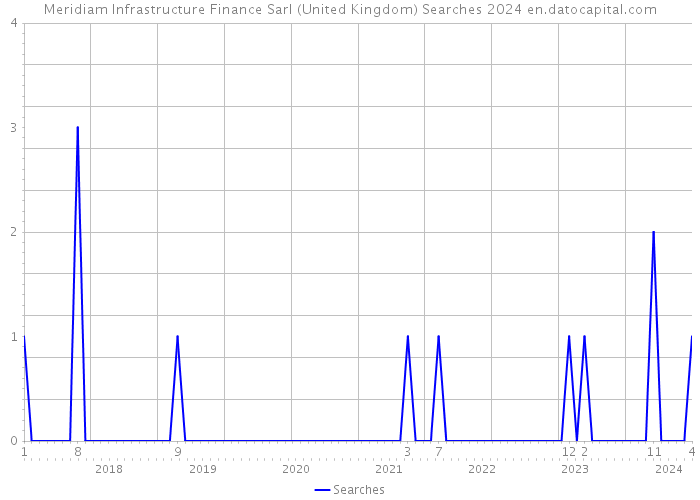 Meridiam Infrastructure Finance Sarl (United Kingdom) Searches 2024 