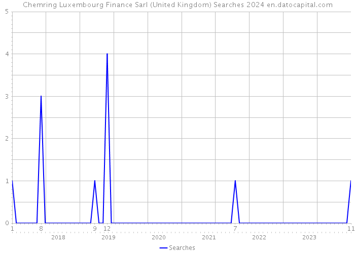 Chemring Luxembourg Finance Sarl (United Kingdom) Searches 2024 