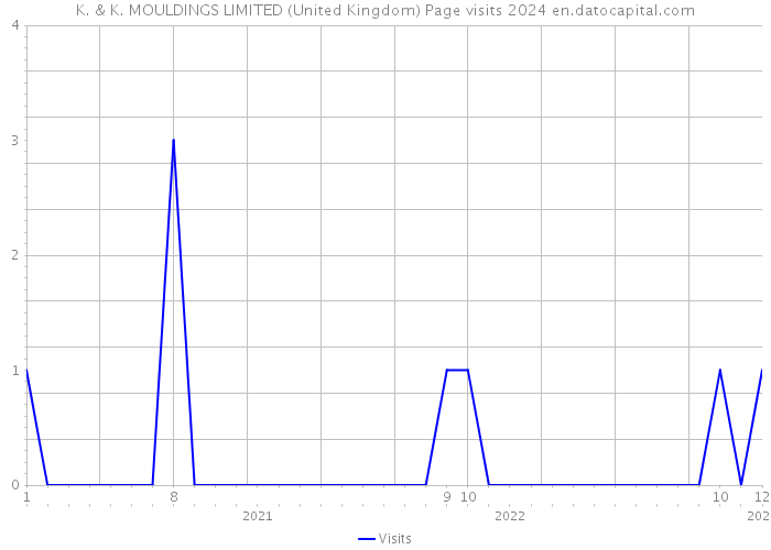 K. & K. MOULDINGS LIMITED (United Kingdom) Page visits 2024 