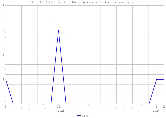 RODRIGO LTD (United Kingdom) Page visits 2024 