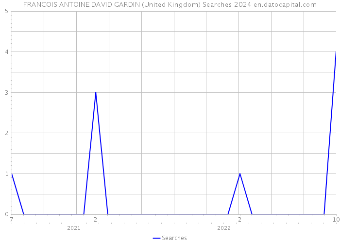 FRANCOIS ANTOINE DAVID GARDIN (United Kingdom) Searches 2024 
