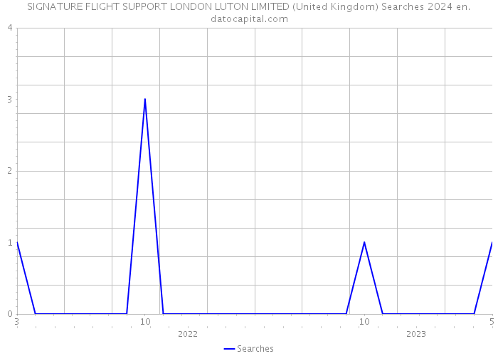 SIGNATURE FLIGHT SUPPORT LONDON LUTON LIMITED (United Kingdom) Searches 2024 