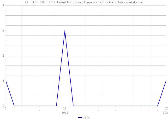 OLIFANT LIMITED (United Kingdom) Page visits 2024 