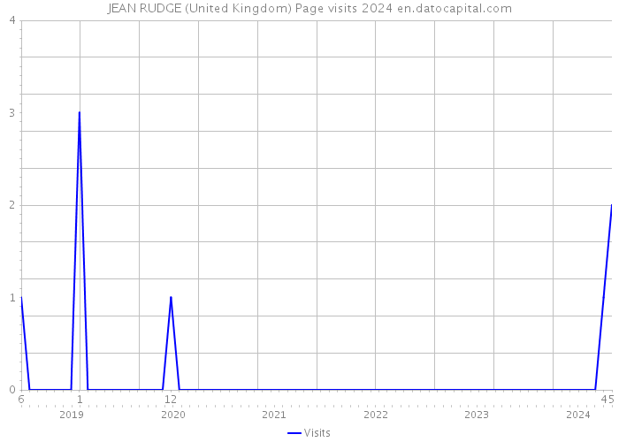 JEAN RUDGE (United Kingdom) Page visits 2024 