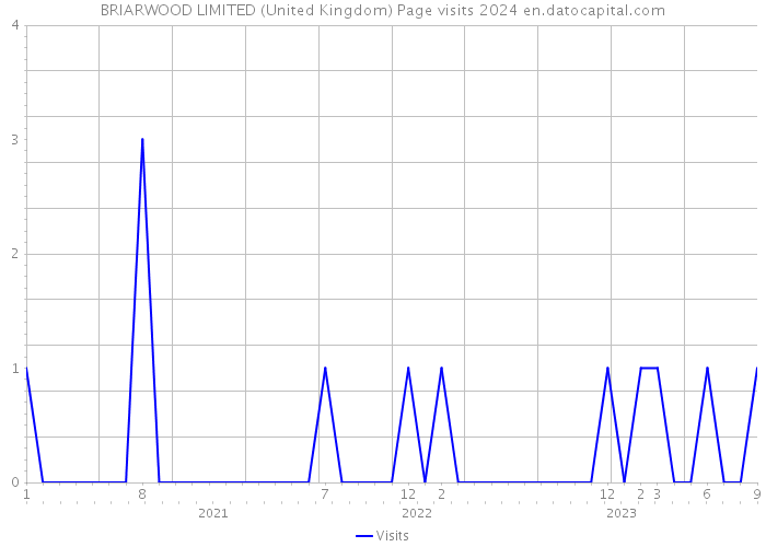 BRIARWOOD LIMITED (United Kingdom) Page visits 2024 