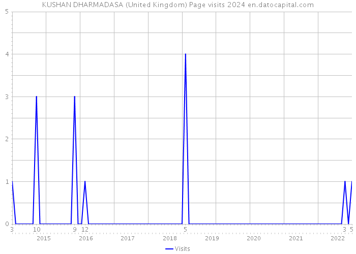 KUSHAN DHARMADASA (United Kingdom) Page visits 2024 