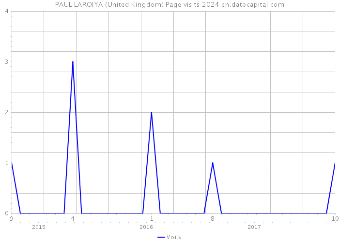 PAUL LAROIYA (United Kingdom) Page visits 2024 