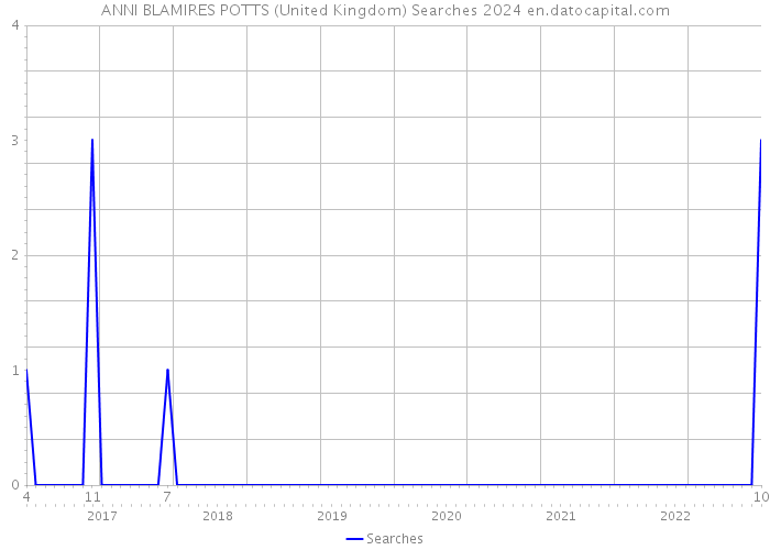 ANNI BLAMIRES POTTS (United Kingdom) Searches 2024 