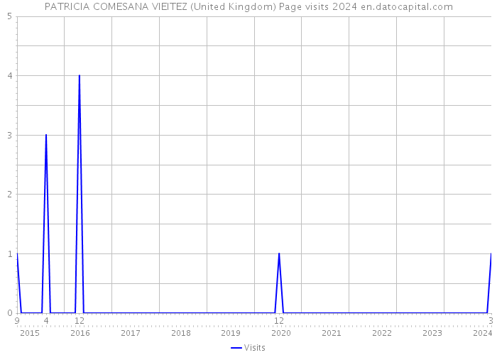 PATRICIA COMESANA VIEITEZ (United Kingdom) Page visits 2024 