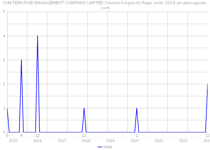 CHILTERN RISE MANAGEMENT COMPANY LIMITED (United Kingdom) Page visits 2024 